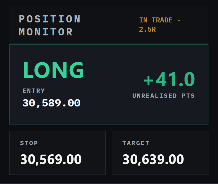 Live position — LONG with entry, stop and target defined, unrealised P&L