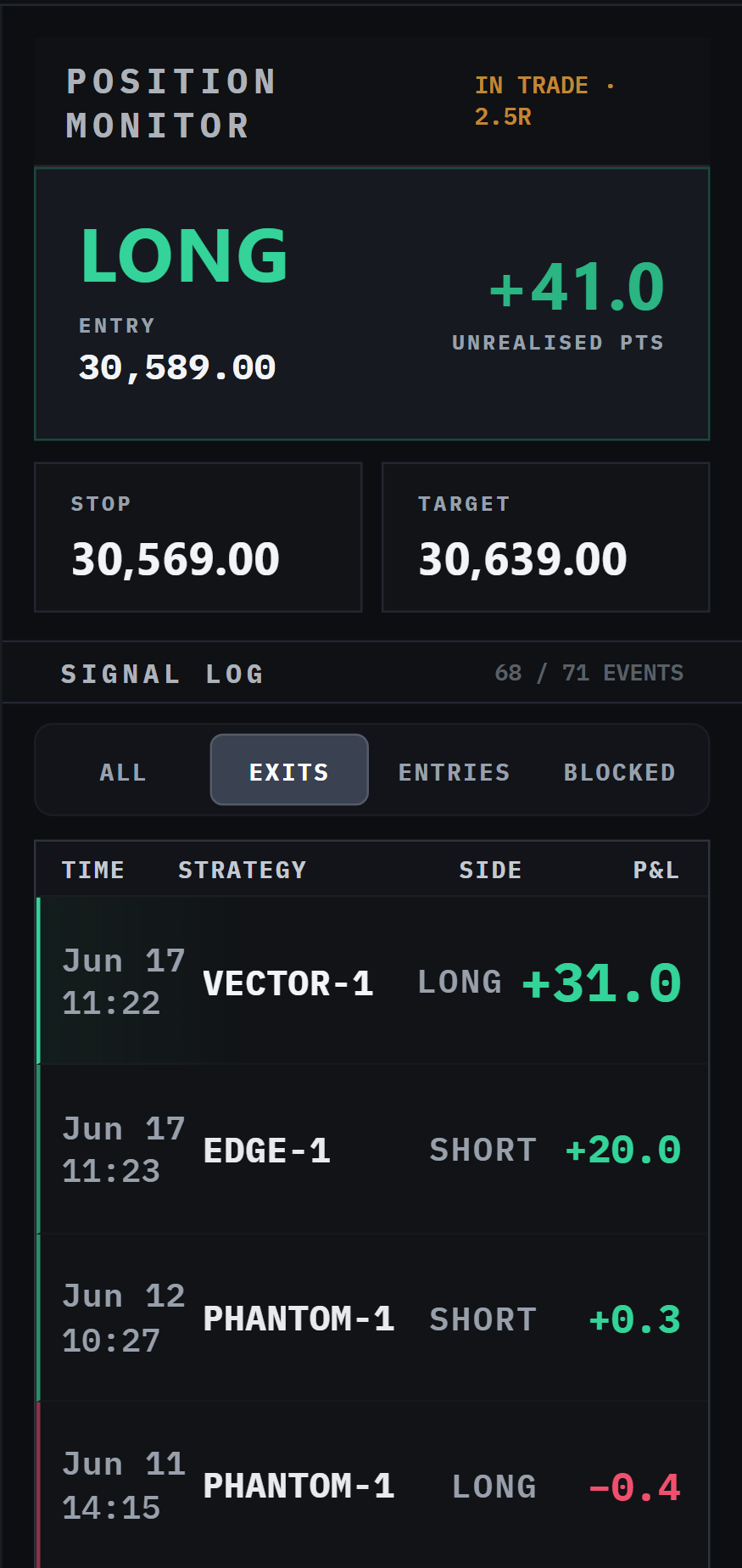 Running position with live unrealised P&L and the full signal log of exits